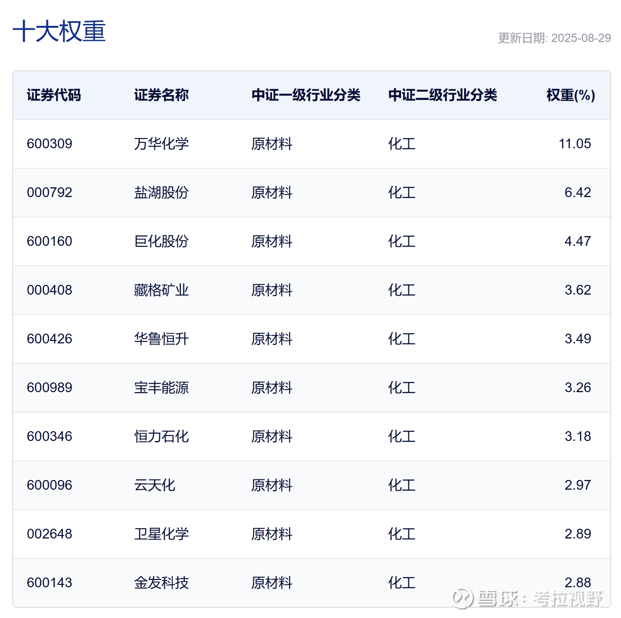 化工ETF浅析～汇金果然出手不凡话说华尔街见闻报道：【中央汇金新动向：上半年加仓白酒和化工ETF 】今年上半年，中央汇金通过单一资产管理计划加仓了...