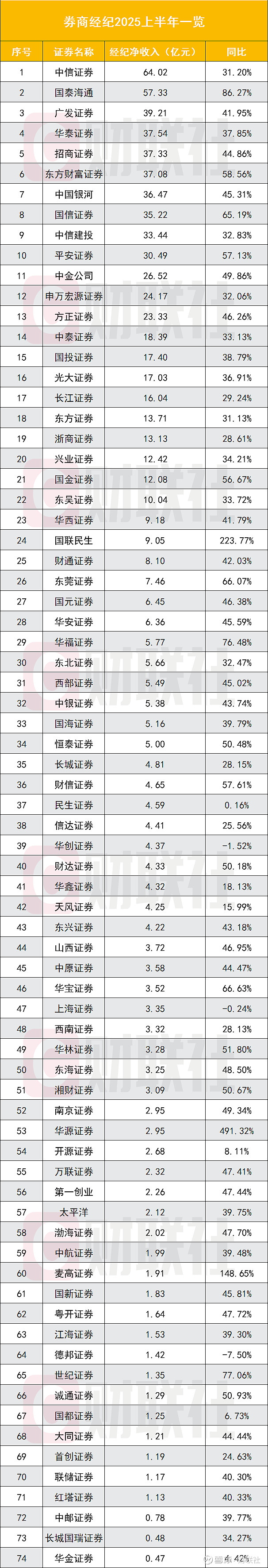 上市券商利息净收入同比增超30%