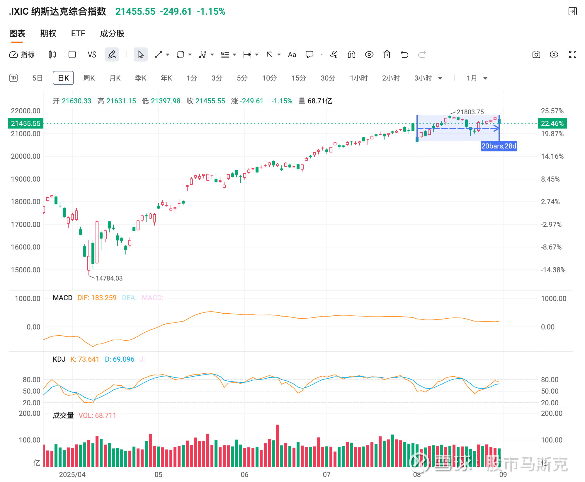 黄金大涨再冲3500，还能加仓吗？美股9月表现最差，需要避险吗？一文理清投资思路！ 上周五美股三大指数集体收跌，黄金大幅上涨