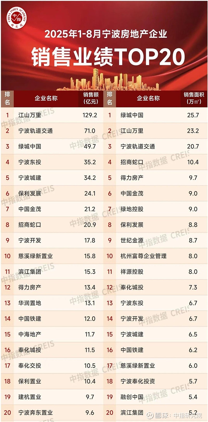 2025年1-8月宁波房地产企业销售业绩排行榜 2025年1-8月,宁波 房地产 市场整体呈现‘量稳价调、结构分化’的特征,高端改善项目持续 ...