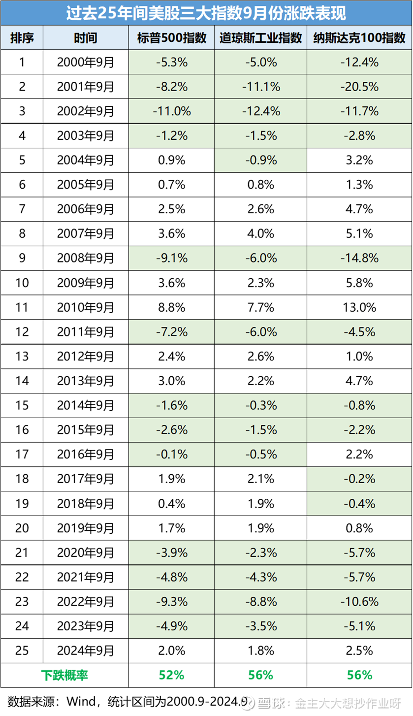 9月开启，美股“9月魔咒”会上演吗？ 上周五，美股三大股指集体收跌。以英伟达为首的科技股拖累美股走势， 纳斯达克100指数
