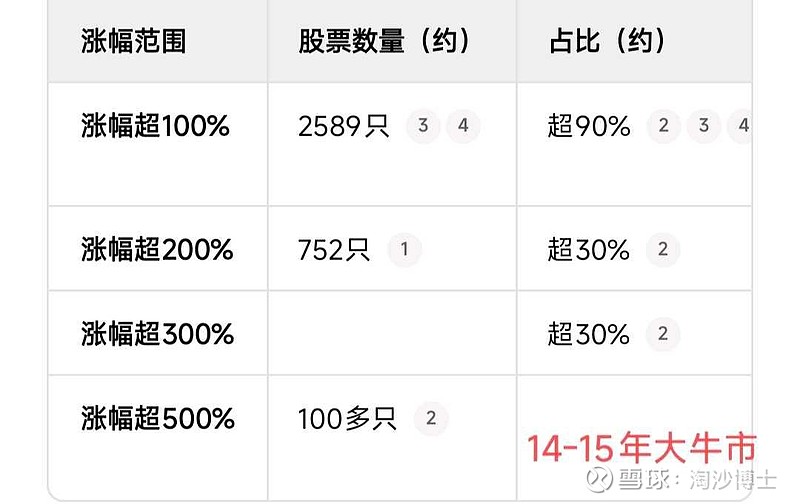 这轮牛市，进度条走了多少？以史为鉴：06 - 07年大牛市，99%的股票翻倍，53%的股票涨5倍，4%的股票涨10倍以上... - 雪球