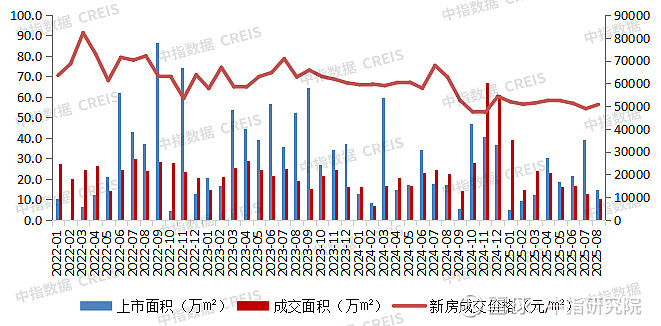 大湾区2025年1-8月深圳房地产企业销售业绩TOP20 房地产 市场概况新房市场：根据中指数据库监测，8月1日至26日，深圳新房住宅成交 ...