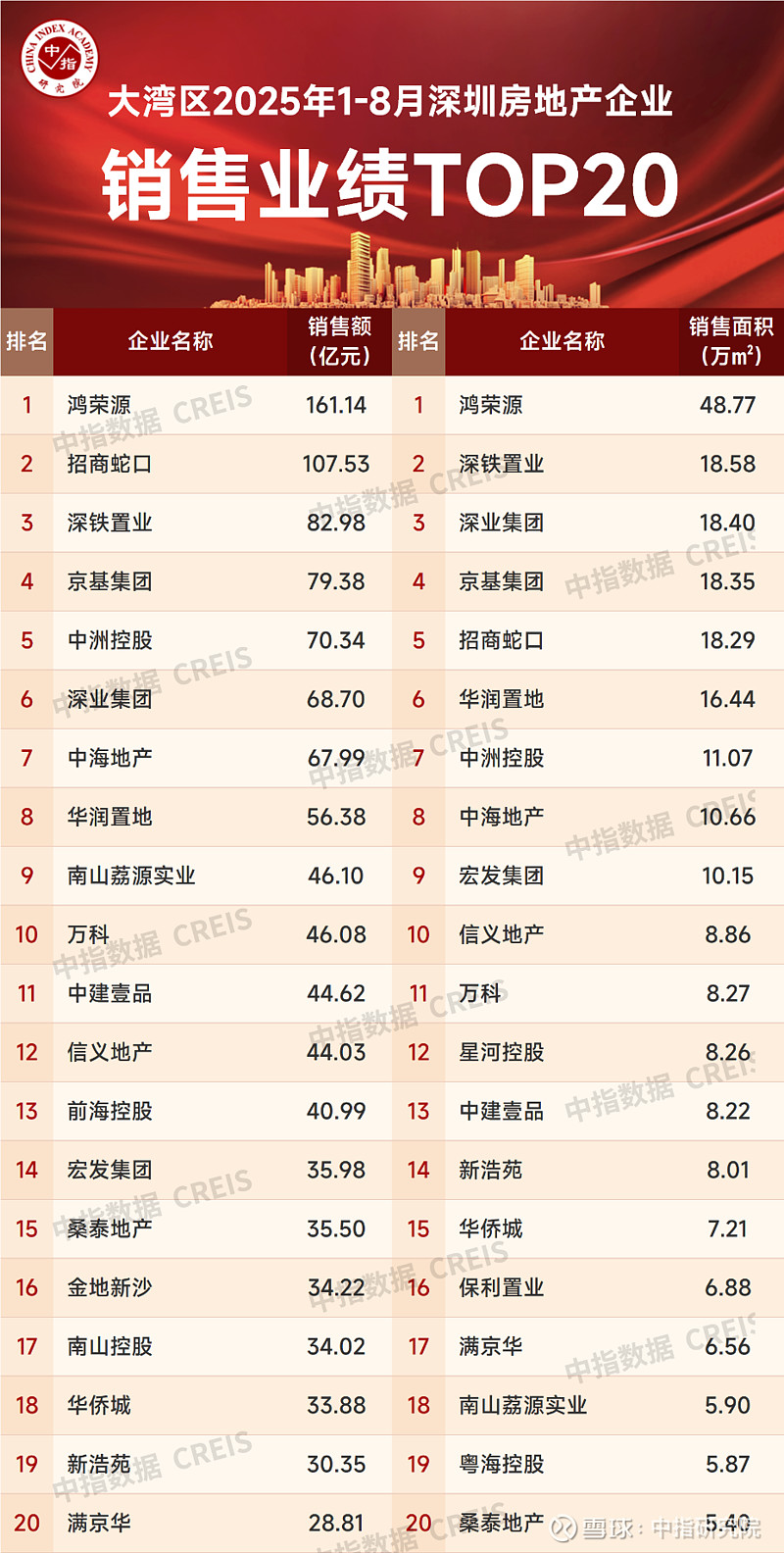 大湾区2025年1-8月深圳房地产企业销售业绩TOP20 房地产 市场概况新房市场：根据中指数据库监测，8月1日至26日，深圳新房住宅成交 ...