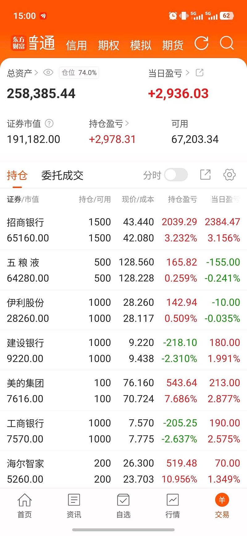 25年新高了,今天清仓了 长江电力 ,还是少拿几只股票专心玩,希望 中国神华 给个保本出机会 招行 大涨,昨天买少了 伊... - 雪球
