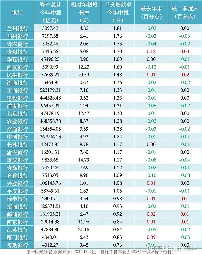 从银行半年报看不良信号