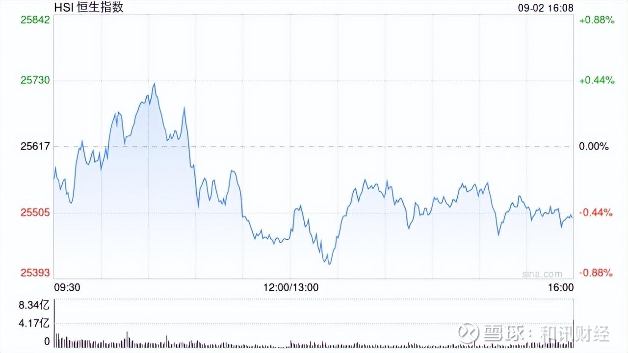 港股收评：恒指跌0.47%科指跌1.22%！科网股、半导体普跌，奥克斯电气跌5%，鸿腾精密跌10%，小米集团涨超3% 9月2日消息，港股三大指数震荡走低。截至收盘，  恒生指数