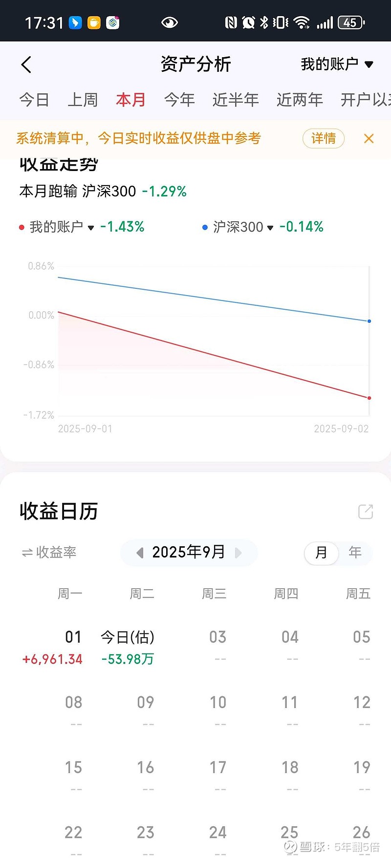 0902 今天亏54万 震荡加剧了 今天亏54万 感觉牛市中期震荡加剧了 手里的票不在热点上 又不想去追 拿着慢慢熬吧 - 雪球