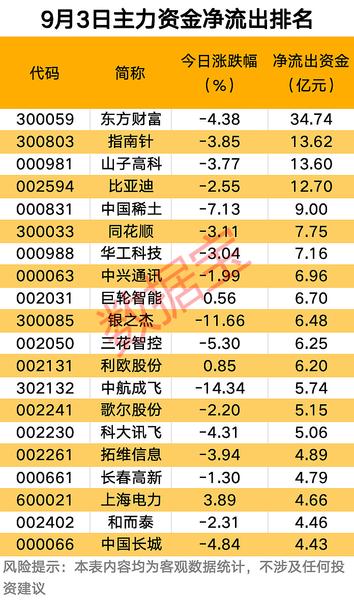 主力资金 | 2股尾盘主力资金净流入均超1亿元 电力设备主力资金净流入居首。A股三大指数今日(9月3日)涨跌不一,盘面上,光伏设备、贵金属 ...