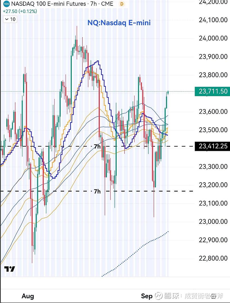 周四较弱的ADP数据推动12天后降息预期拉升至99%， 纳指多头成功站上关键位。当然重头戏是周五非农，4.5-7.5万...