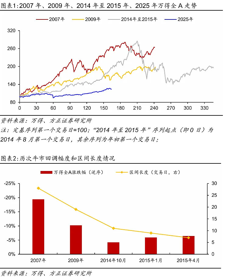 牛市中的回调特征 | 机构观点 转自：追寻价值之路核心结论9月2日以来，大盘出现了一定调整，截至9月4日收盘全A下跌了4.6%。复盘历史可以 ...