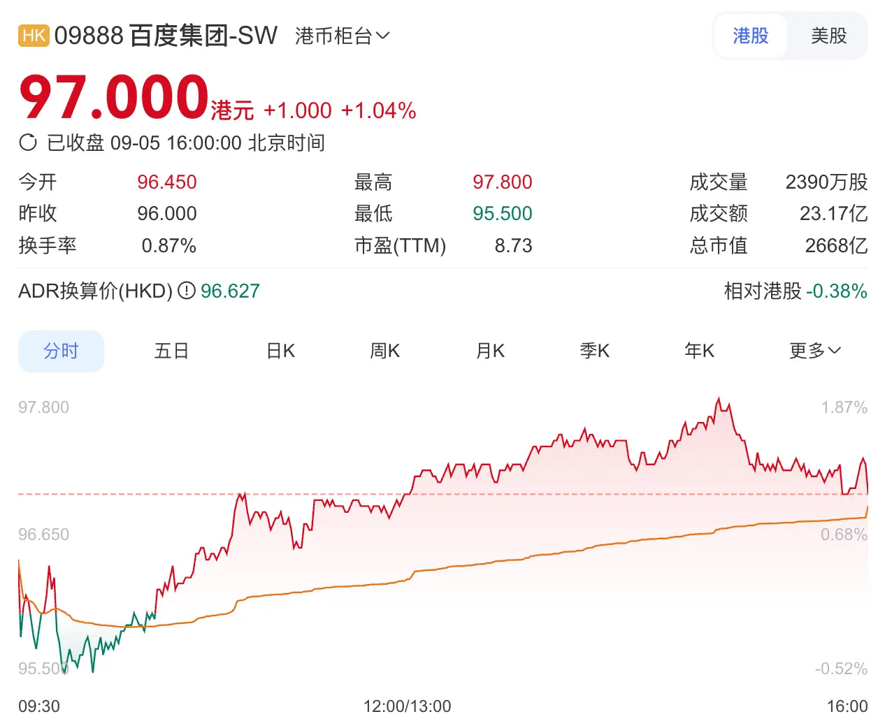 福布斯：万亿无人驾驶赛道Waymo与百度双雄领跑9月5日，百度股价 收涨1.04%，报97港元，盘中一度涨超97.8港元，创近6个月以来新高。市场情绪高涨的背后，是多家国...