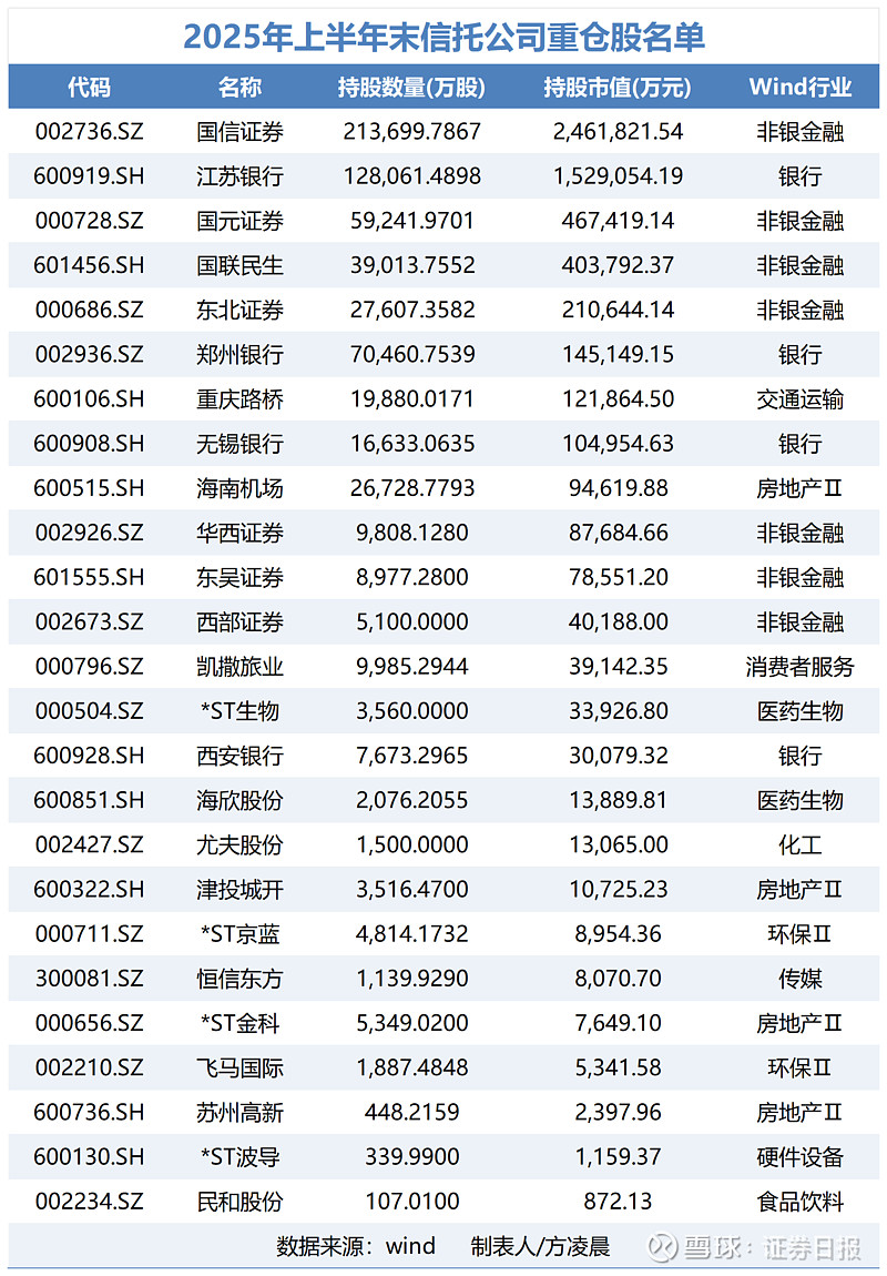 信托最新重仓股曝光！这一行业为何居首？ 本报记者 方凌晨信托公司最新重仓股出炉。随着信托行业转型步入深水区，标品信托的发展成为重要抓手。证券 ...