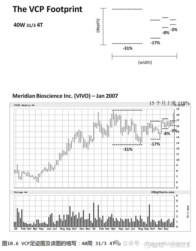 VCP波动收缩形态介绍& VCP选股公式VCP波动收缩形态介绍& VCP选股公式《股票魔法师》中被誉为价值百万的图表形态——VCP （Volatilit...