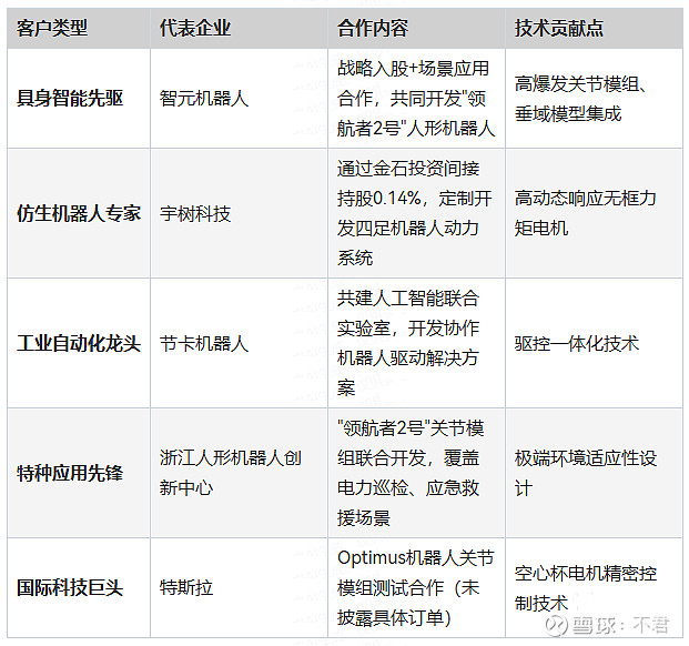 卧龙电驱在人形机器人领域的供货布局与行业壁垒分析 一、卧龙电驱在人形机器人产业链中的战略定位 卧龙电驱 (600580.SH)作为中国电机行业 ...