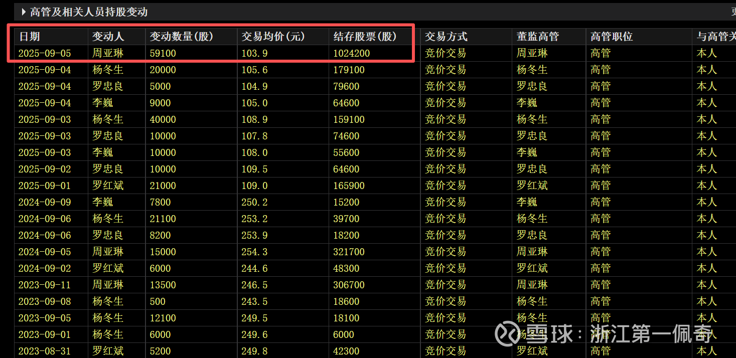 CFO年薪的68%，加仓比亚迪！ 2025年9月5日， 比亚迪高管周亚琳通过竞价交易，增持公司5.91万股，成交均价103.86元/股 ，增持613.81...
