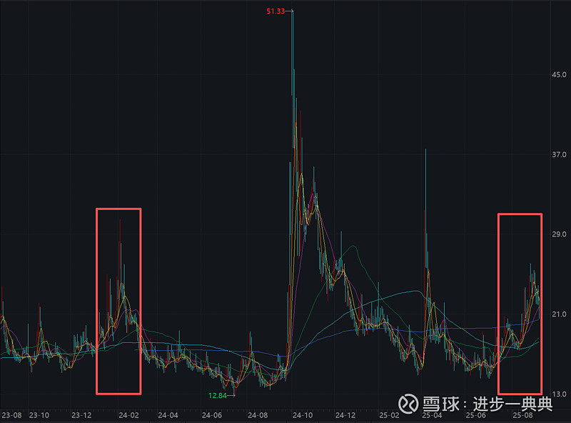 波动上升,一脚踏空(上) 本文是投资波动率框架第二篇。这是一个悲伤的故事。进入八月份以后,大A的赚钱效应越来越强。尤其是科技类的 大盘成长 ...