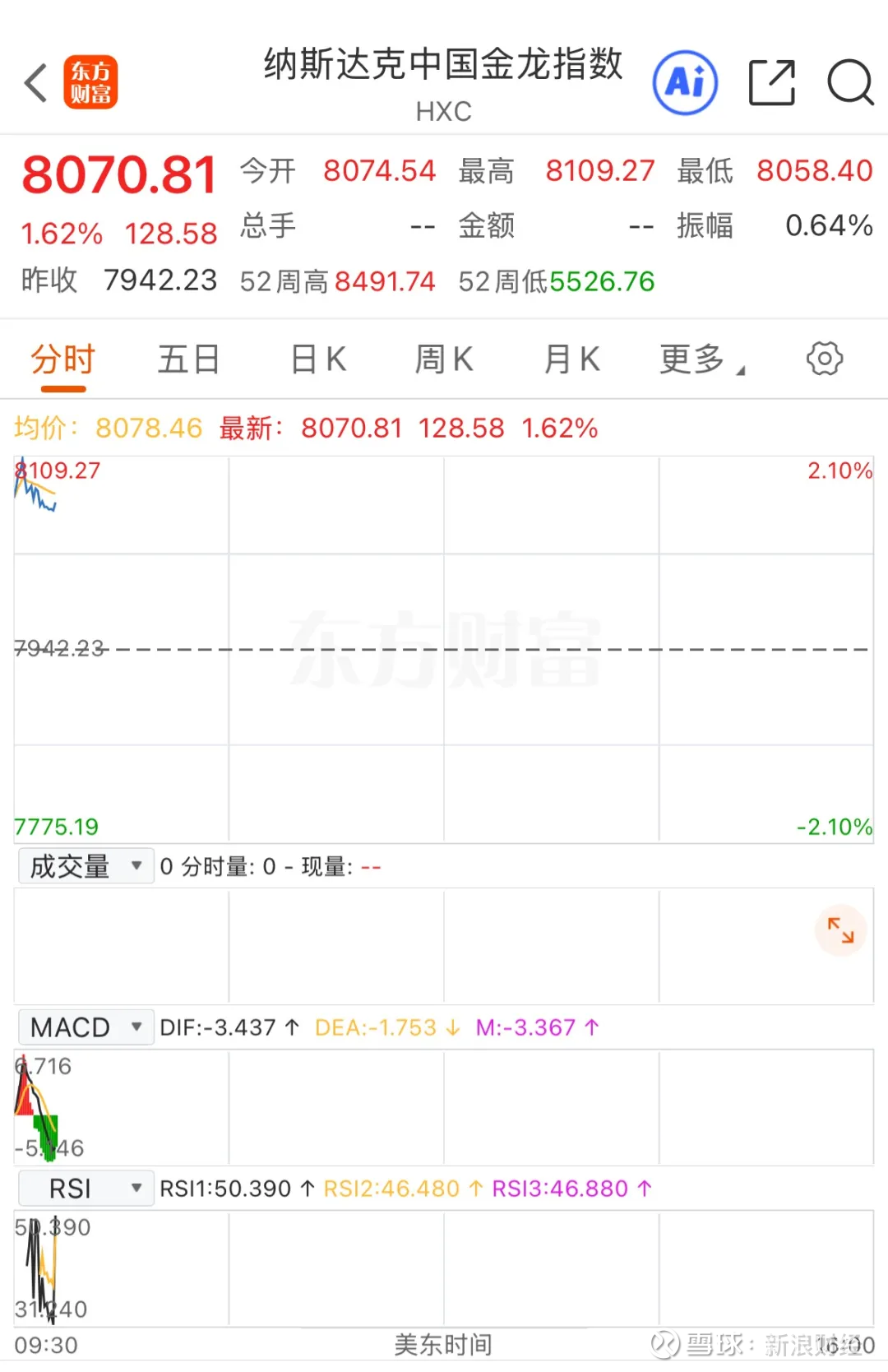 刚刚，百度美股开盘大涨！ 来源：上海证券报微信公众号9月8日晚间，美股三大指数集体高开， 纳指涨0.49%， 标普500指数涨0.26%， ...