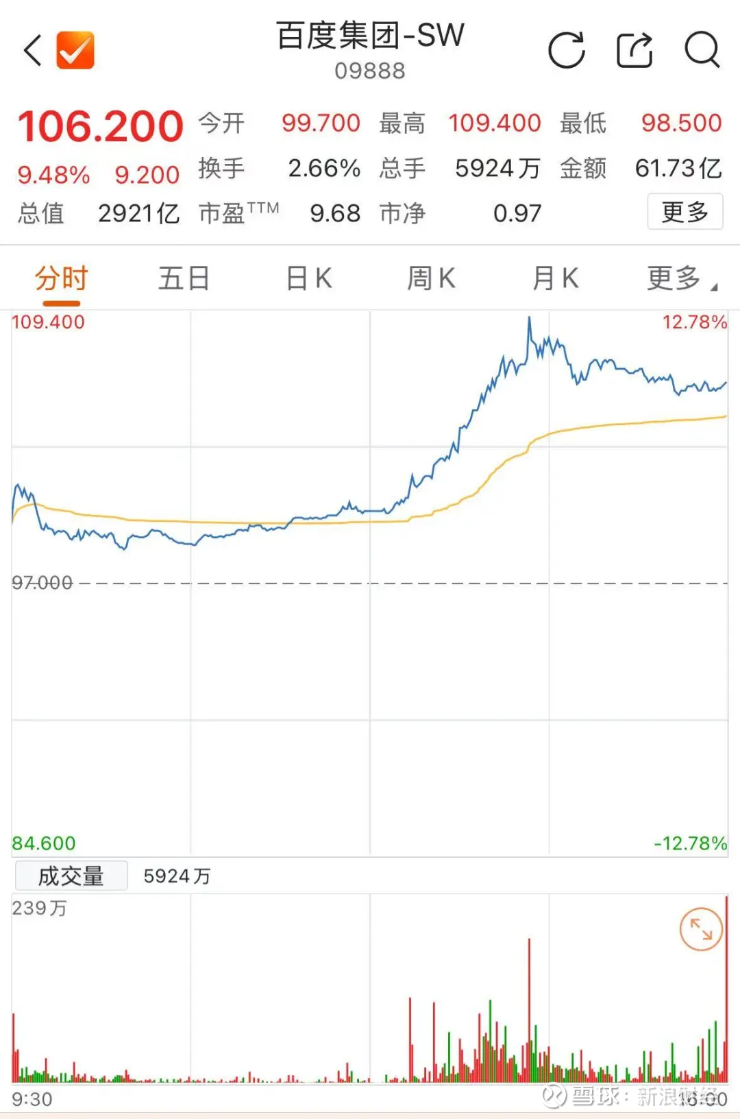 刚刚，百度美股开盘大涨！ 来源：上海证券报微信公众号9月8日晚间，美股三大指数集体高开， 纳指涨0.49%， 标普500指数涨0.26%， ...