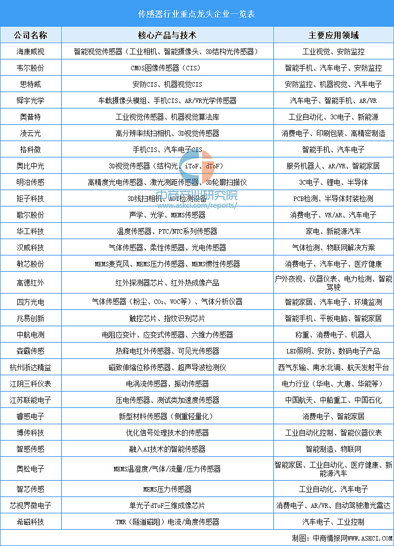 2025年中国传感器产业链图谱及投资布局分析(附产业链全景图) 中商情报网讯:传感器作为连接物理世界与数字世界的桥梁,是物联网、智能制造、人工 ...