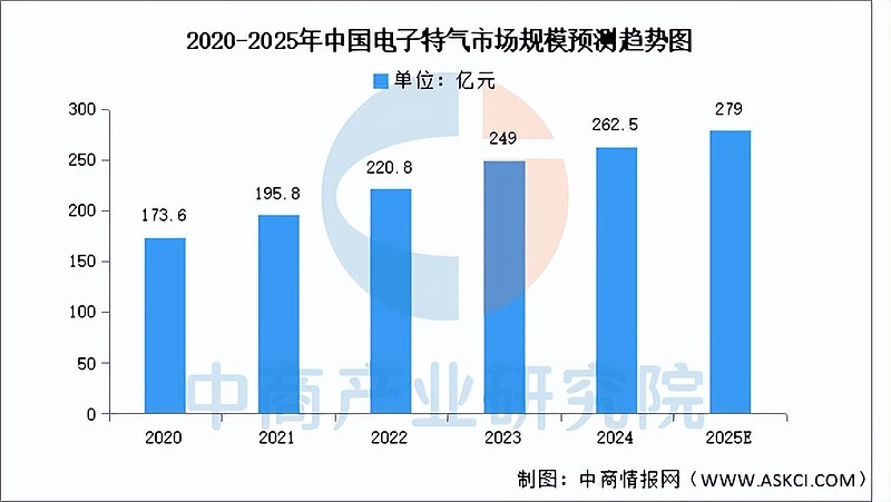 2025年中国传感器产业链图谱及投资布局分析(附产业链全景图) 中商情报网讯:传感器作为连接物理世界与数字世界的桥梁,是物联网、智能制造、人工 ...
