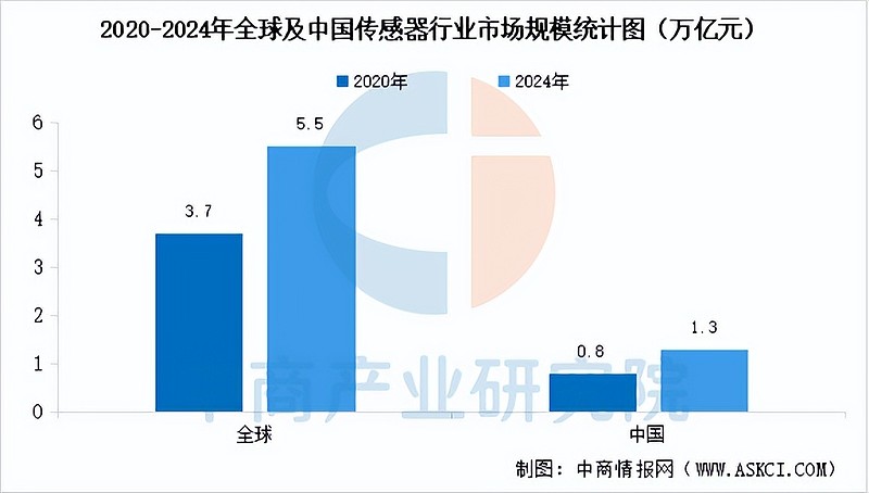 2025年中国传感器产业链图谱及投资布局分析(附产业链全景图) 中商情报网讯:传感器作为连接物理世界与数字世界的桥梁,是物联网、智能制造、人工 ...
