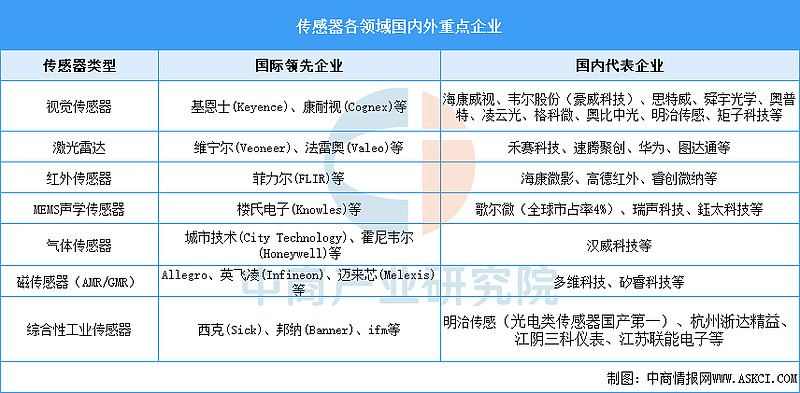 2025年中国传感器产业链图谱及投资布局分析(附产业链全景图) 中商情报网讯:传感器作为连接物理世界与数字世界的桥梁,是物联网、智能制造、人工 ...