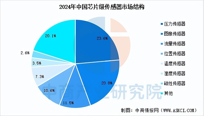 2025年中国传感器产业链图谱及投资布局分析(附产业链全景图) 中商情报网讯:传感器作为连接物理世界与数字世界的桥梁,是物联网、智能制造、人工 ...