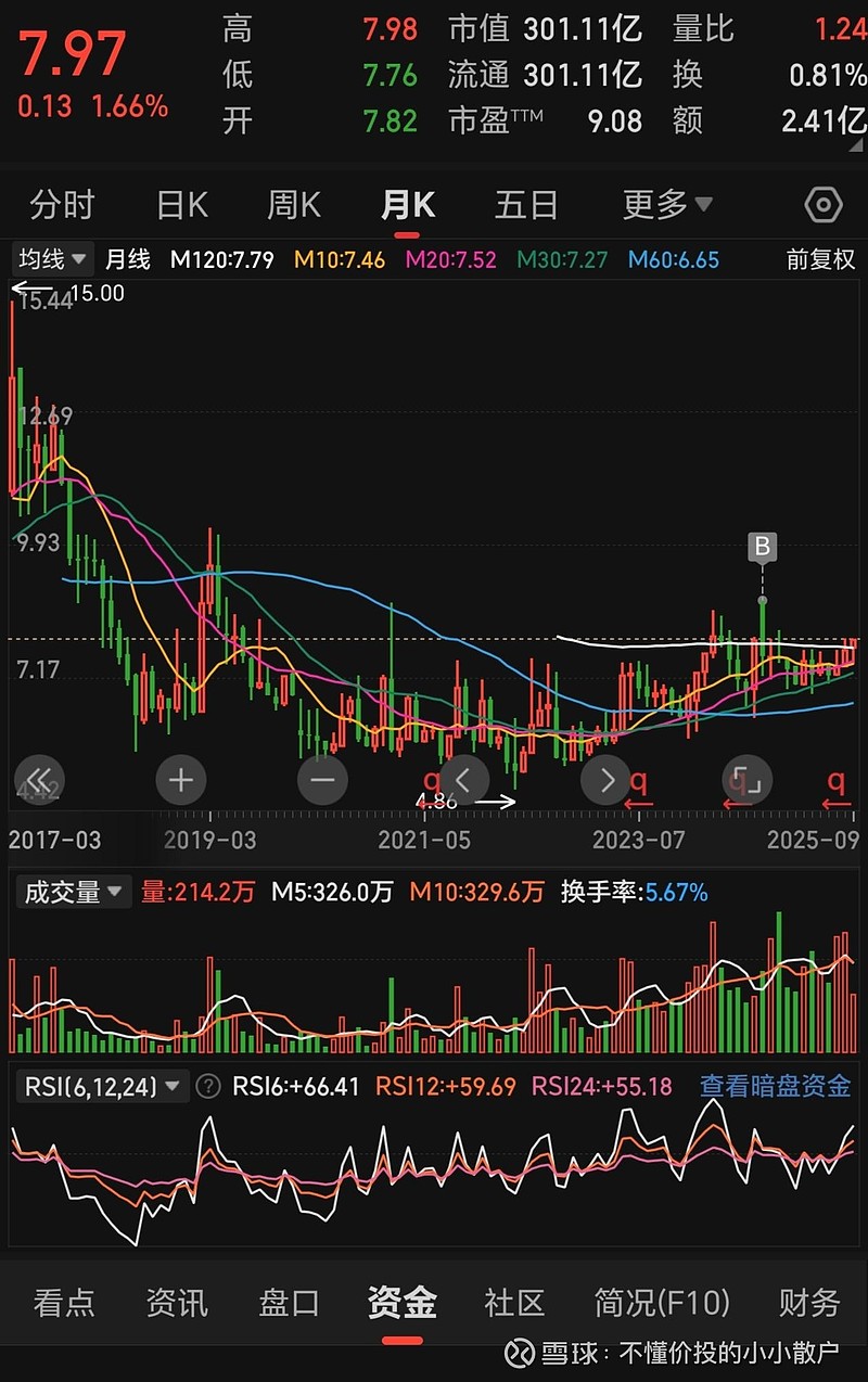 阶段记录-20250909(借钱,高位接盘) 两个错误: 1. 借钱炒股。 2. 高位接盘。 历时接近1年的时间一个羊回本了,羊是没问题,但是 ...
