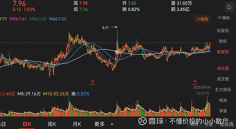阶段记录-20250909(借钱,高位接盘) 两个错误: 1. 借钱炒股。 2. 高位接盘。 历时接近1年的时间一个羊回本了,羊是没问题,但是 ...