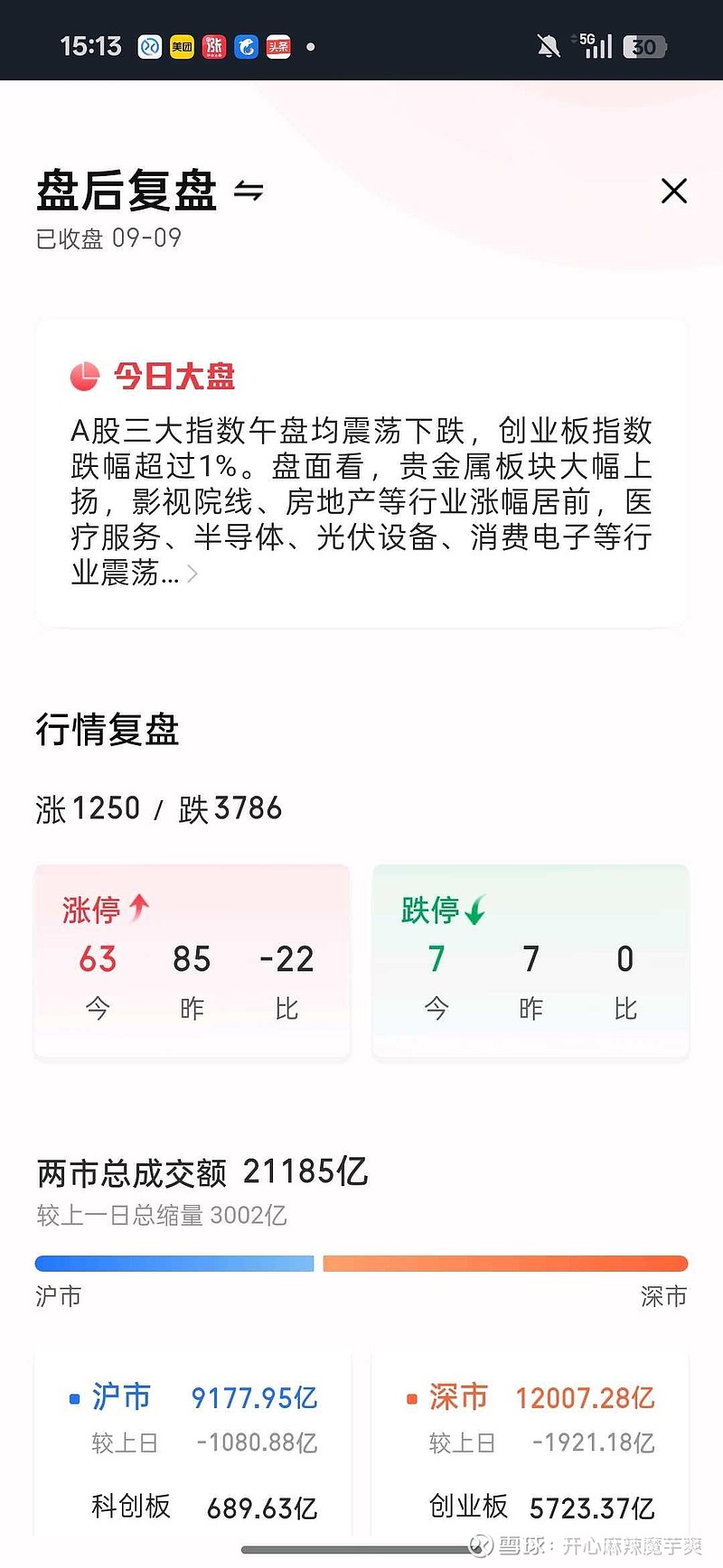 指数又到压力位了，而且大幅缩量，4000加下跌，没有电池和贵金属在手上今天基本都是亏，成交量是近一月的新低吧，后面两天可... - 雪球