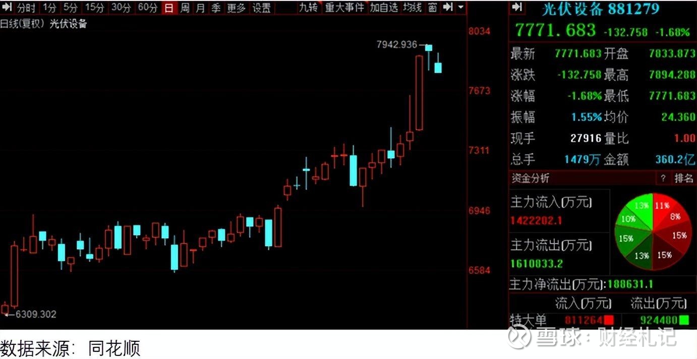 光伏需求又起，几个子板块有炒爆的可能！ 9月8日，A股光伏和储能概念股震荡走高， 阳光电源（300274.SZ）、 德业股份（605117.SH）、  锦浪科...
