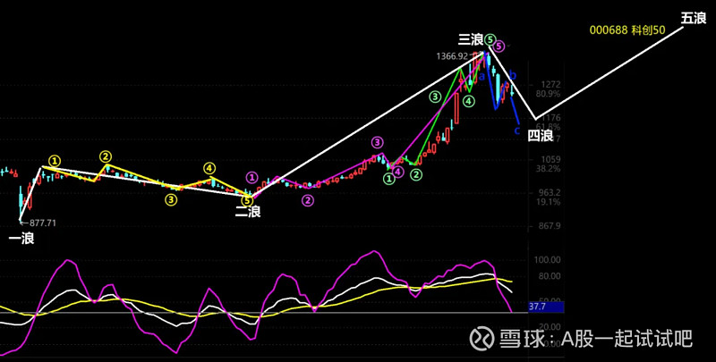 祈祷，我希望科创50来一根大阴柱！  第1张