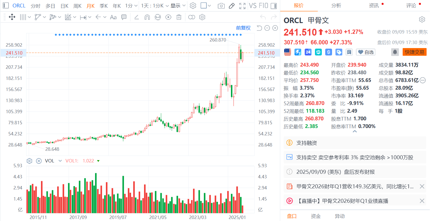 美股疯涨之甲骨文ORCL这样的业绩，也能一日涨近2000亿市值，我觉得那些人是不是疯了。依我的观察，ORCL这家公司，其实就是一个“收租...