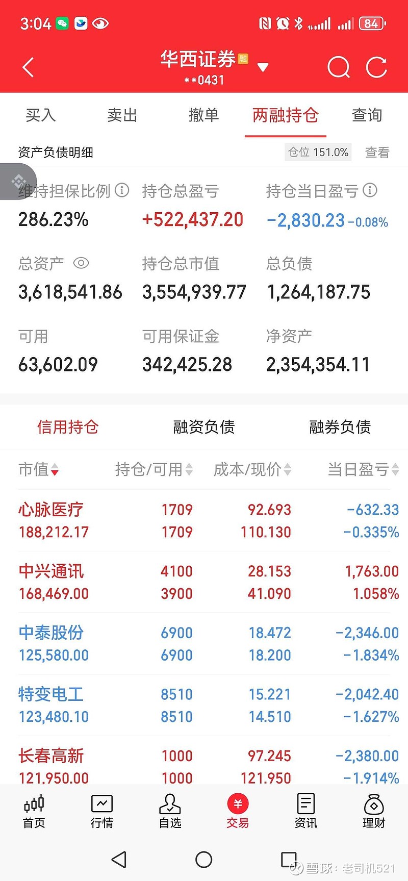 下跌 今天亏损2830元今年盈利673352元早上开盘一度盈利两万五，然后跳水变成亏损壹万五，收盘亏损两千八。今天早上看到甲骨... - 雪球
