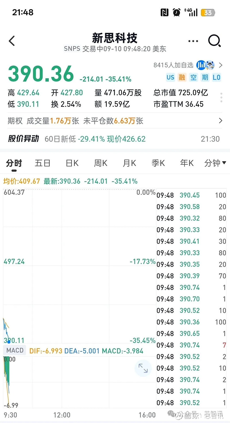 业绩不及预期，新思科技裁员10%！股价暴跌35% 当地时间9月9日，全球EDA及半导体IP大厂新思科技 （Synopsys）公布了截至7月31日的2025财年第三财季财...