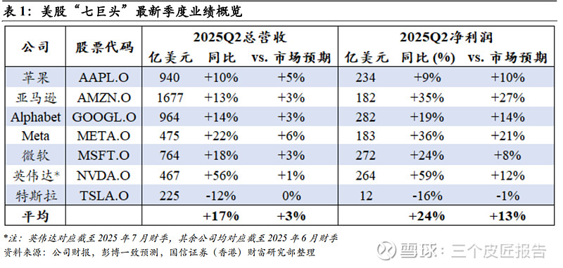 【研报解读】美股七巨头最新季报 | AI投资爆发,谁在狂赚?谁在掉队? 国信证券 香港最新研报深度解析!截至2025年6月( 英伟达 截至7月 ...
