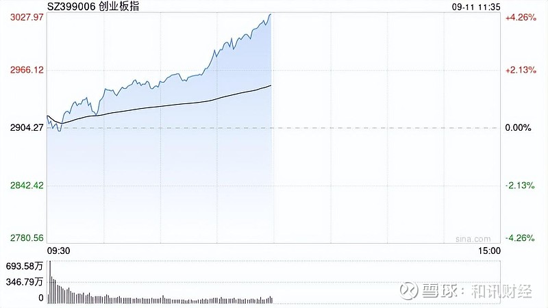 A股午评：三大指数大涨创指重回3000点，半导体、算力领涨！超3300股上涨，成交14962亿放量1934亿；机构解读 9月11日消息，三大 ...
