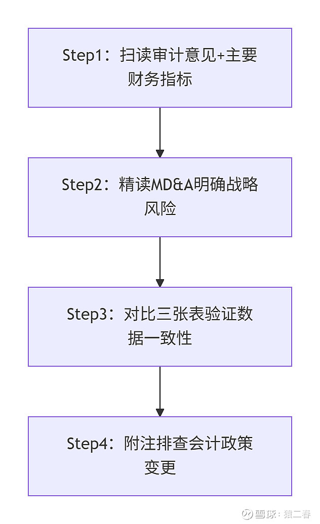 如何快速阅读上市公司财报--股市必备技能 一、财报结构解析:抓住四大核心模块1.公司概况与财务指标摘要定位:快速了解企业规模、行业地位及报告期 ...