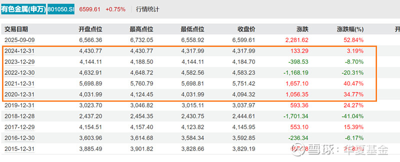 有色金属板块业绩股价共振上扬