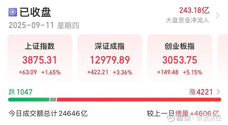 A股大涨！“易中天”涨超13CM 来源：中国证券报-中证网 9月11日，A股三大指数集体大涨，午后延续上攻态势，持续发力走强。 截至收盘 ...