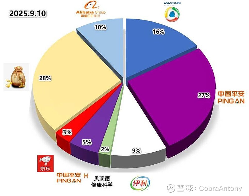 组合新高，继续躺赢！ 今天组合应该又又又又又又创新高了，关键点是我只是一个很低的仓位。之前清仓了 恒瑞医药 ，今天医药股创新药暴跌。看新闻都知 ...