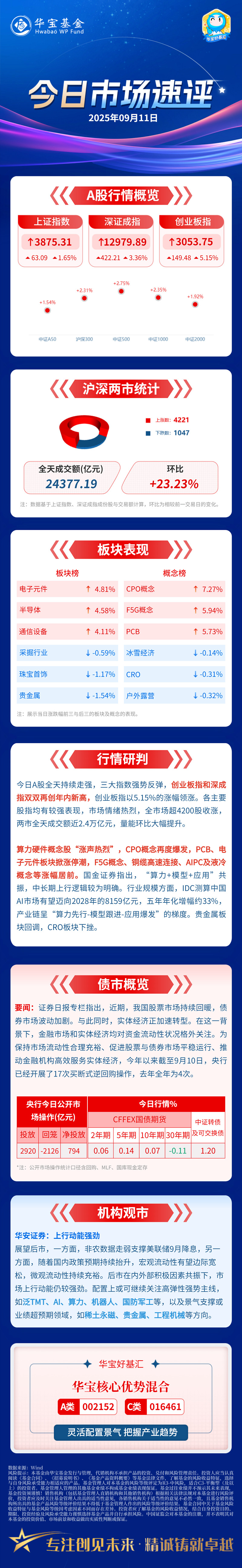 创业板指大涨超5%,CPO概念爆发 | 华宝基金今日市场速评(2025年09月11日) 「行情研判」今日A股全天持续走强,三大指数强势反弹 ...