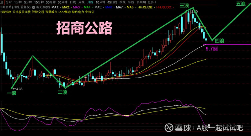 小手一抖，建仓了招商公路！  第2张