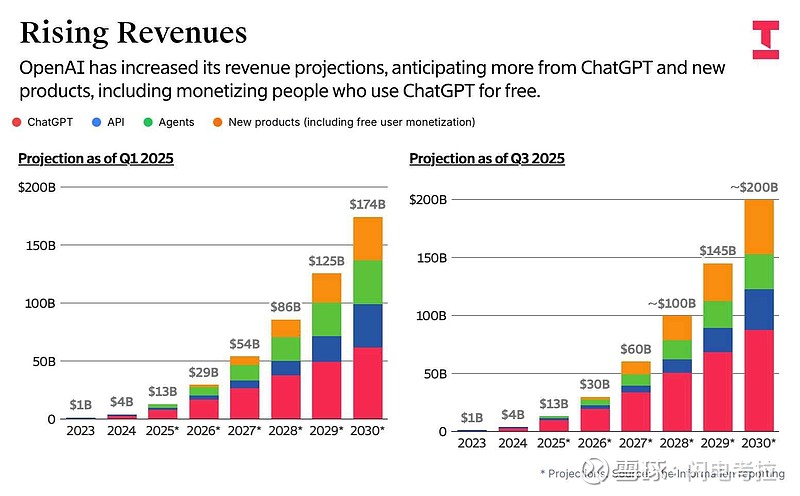 甲骨文和OpenAI的5年3000亿合同是除政府合同外的史上最大商业合同 ...