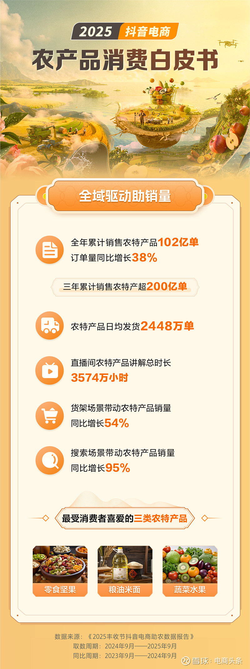 抖音电商助农数据发布:超4.6万个农货商家成交额破百万