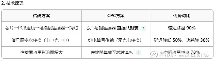 CPC共封装铜互连技术学习笔记 核心定义CPC = Co-Packaged Copper（共封装铜互连）核心：将 高速铜缆连接器 与 芯片基板 ...
