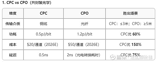 CPC共封装铜互连技术学习笔记 核心定义CPC = Co-Packaged Copper（共封装铜互连）核心：将 高速铜缆连接器 与 芯片基板 ...