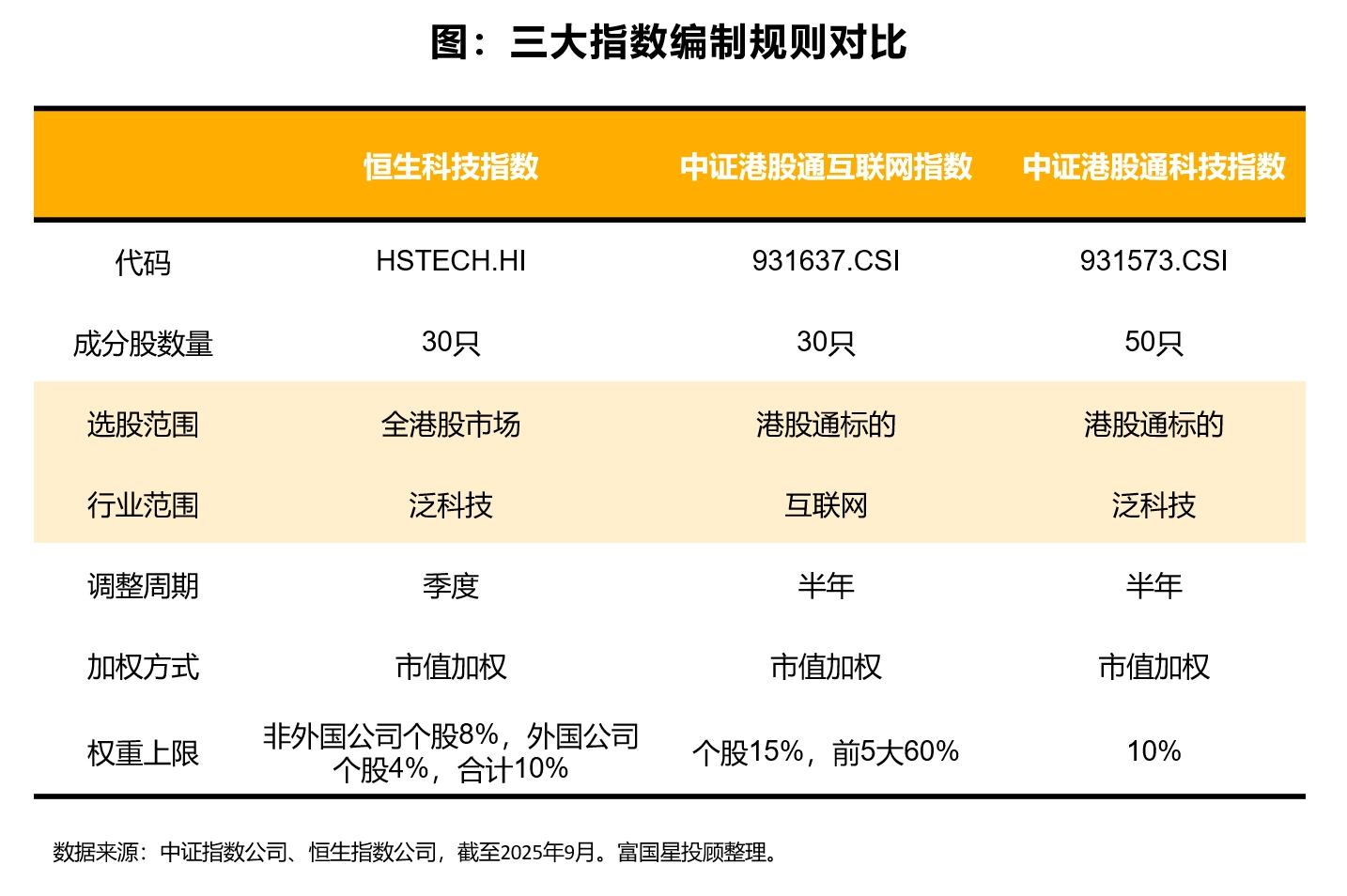 港股科技指数“三剑客”怎么选？一文PK三大指数最近美联储降息预期越来越强，港股科技板块又成了市场中的“香饽饽”。今天咱们就好好聊一聊港股科技指数 的三位“实力选手”——...