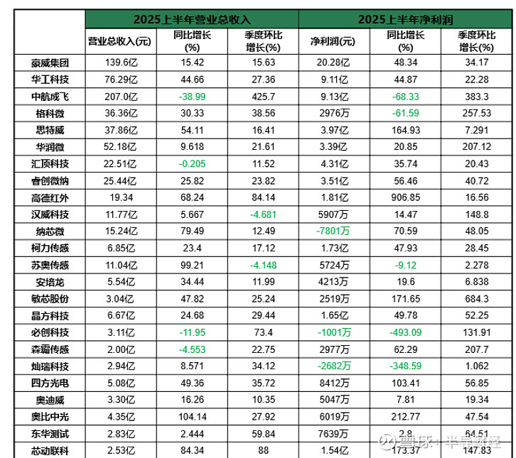 中国传感器企业2025上半年财报解析:新兴场景崛起与智能化升级 2025年上半年,中国传感器市场展现出强劲的发展动能,呈现出“核心领域主导 ...